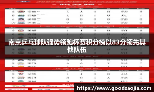 南京乒乓球队强势领跑杯赛积分榜以83分领先其他队伍