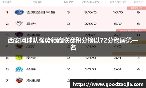 西安网球队强势领跑联赛积分榜以72分稳居第一名